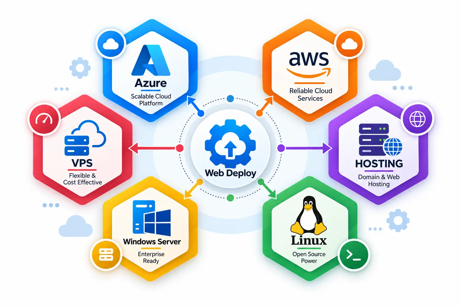 Web deployment across cloud, VPS, hosting, Windows Server and Linux